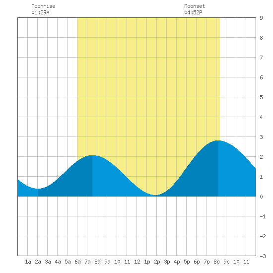Kingsmill tide chart for Sunday, July 20, 2025