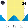 Kingsmill tide chart for Thursday, July 24, 2025
