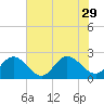 Kingsmill tide chart for Tuesday, July 29, 2025