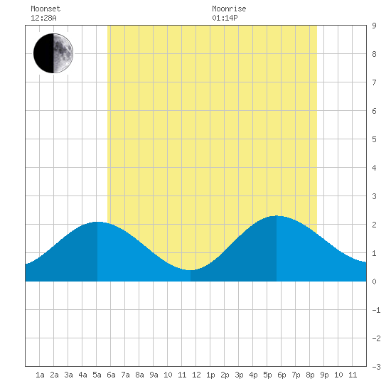 Kingsmill tide chart for Wednesday, July 2, 2025