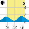 Kingsmill tide chart for Wednesday, July 2, 2025