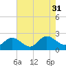Kingsmill tide chart for Thursday, July 31, 2025