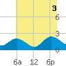 Kingsmill tide chart for Thursday, July 3, 2025