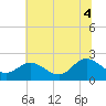 Kingsmill tide chart for Friday, July 4, 2025