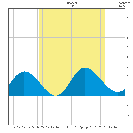 Kingsmill tide chart for Thursday, August 14, 2025