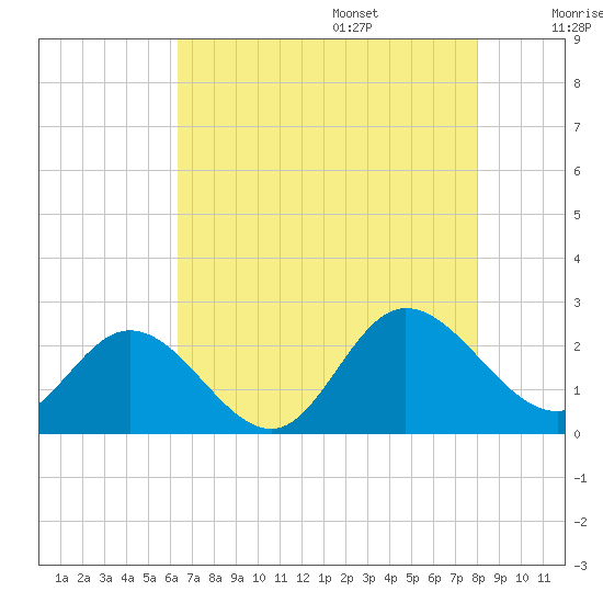 Kingsmill tide chart for Friday, August 15, 2025