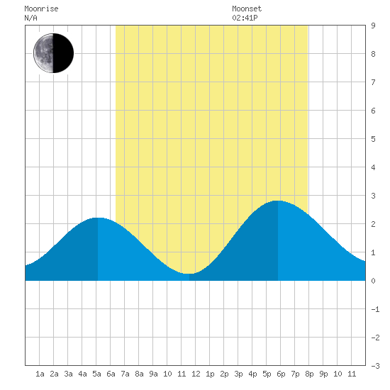 Kingsmill tide chart for Saturday, August 16, 2025