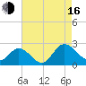 Kingsmill tide chart for Saturday, August 16, 2025