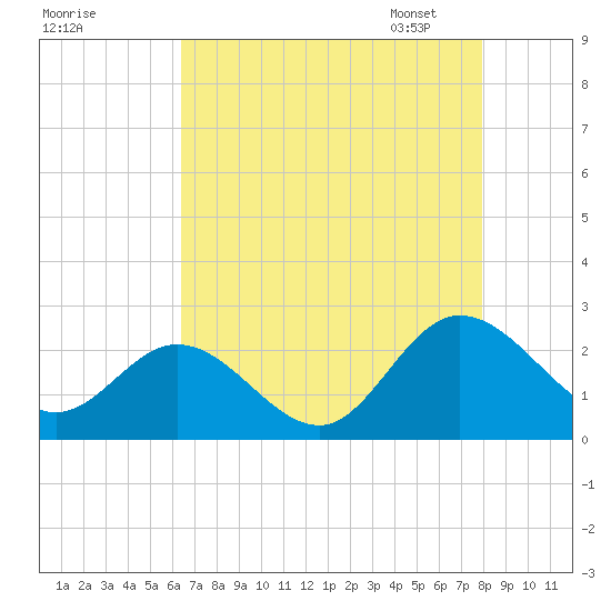 Kingsmill tide chart for Sunday, August 17, 2025