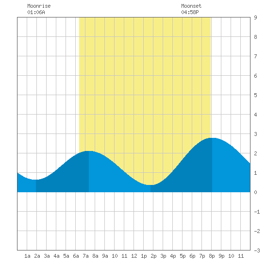 Kingsmill tide chart for Monday, August 18, 2025
