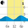 Kingsmill tide chart for Friday, August 1, 2025