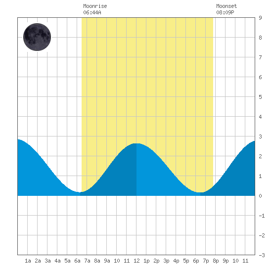 Kingsmill tide chart for Saturday, August 23, 2025