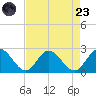 Kingsmill tide chart for Saturday, August 23, 2025
