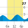 Kingsmill tide chart for Wednesday, August 27, 2025