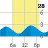 Kingsmill tide chart for Thursday, August 28, 2025