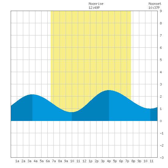 Kingsmill tide chart for Friday, August 29, 2025