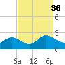 Kingsmill tide chart for Saturday, August 30, 2025