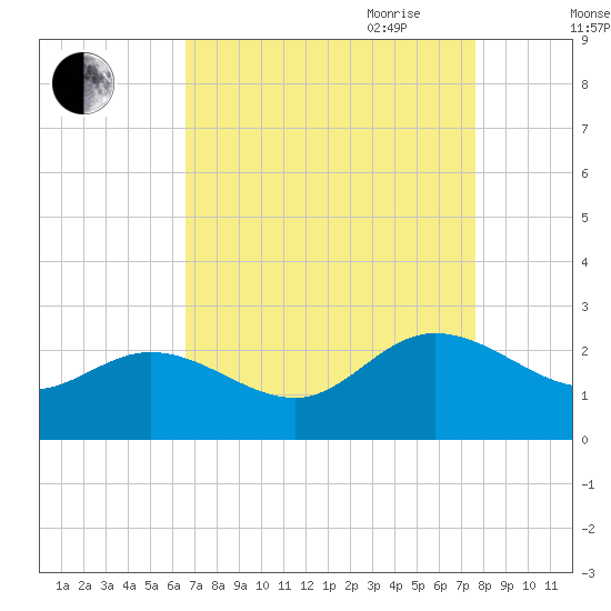 Kingsmill tide chart for Sunday, August 31, 2025