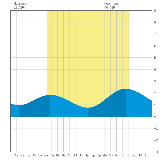 Kingsmill tide chart for Sunday, August 3, 2025