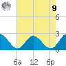 Kingsmill tide chart for Saturday, August 9, 2025