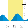 Kingsmill tide chart for Thursday, September 11, 2025