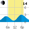 Kingsmill tide chart for Sunday, September 14, 2025