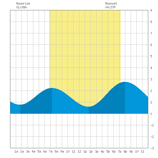 Kingsmill tide chart for Tuesday, September 16, 2025
