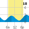 Kingsmill tide chart for Thursday, September 18, 2025