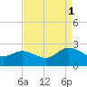 Kingsmill tide chart for Monday, September 1, 2025