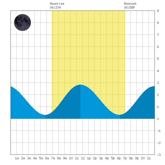 Kingsmill tide chart for Sunday, September 21, 2025
