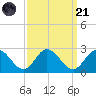 Kingsmill tide chart for Sunday, September 21, 2025