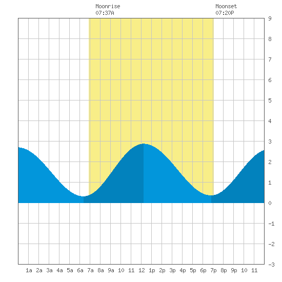 Kingsmill tide chart for Monday, September 22, 2025