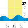 Kingsmill tide chart for Saturday, September 27, 2025