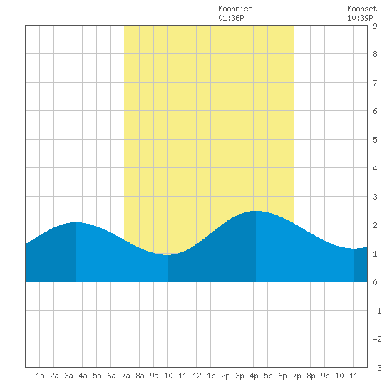 Kingsmill tide chart for Sunday, September 28, 2025