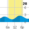 Kingsmill tide chart for Sunday, September 28, 2025