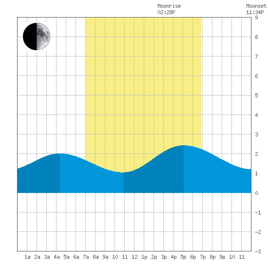 Kingsmill tide chart for Monday, September 29, 2025