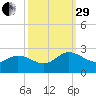 Kingsmill tide chart for Monday, September 29, 2025