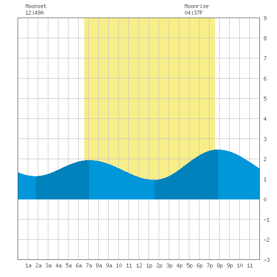 Kingsmill tide chart for Tuesday, September 2, 2025