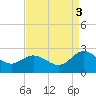 Kingsmill tide chart for Wednesday, September 3, 2025