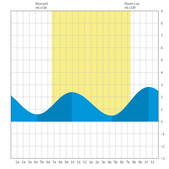 Kingsmill tide chart for Friday, September 5, 2025