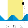 Kingsmill tide chart for Saturday, September 6, 2025
