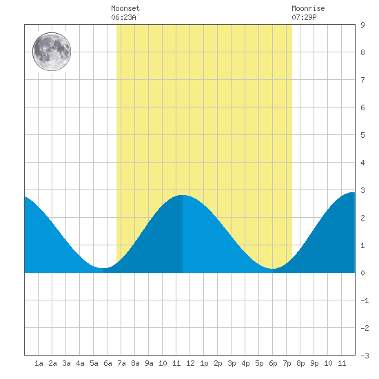 Kingsmill tide chart for Sunday, September 7, 2025
