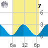 Kingsmill tide chart for Sunday, September 7, 2025