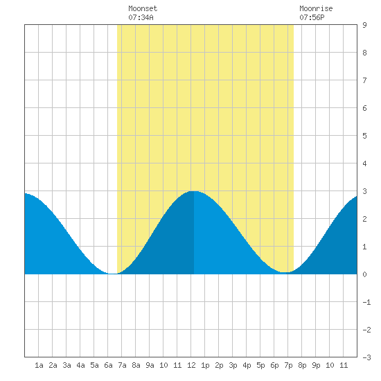 Kingsmill tide chart for Monday, September 8, 2025