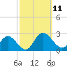 Kingsmill tide chart for Saturday, October 11, 2025