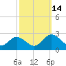 Kingsmill tide chart for Tuesday, October 14, 2025
