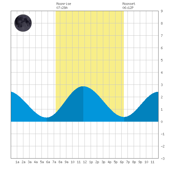 Kingsmill tide chart for Tuesday, October 21, 2025