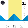 Kingsmill tide chart for Tuesday, October 21, 2025