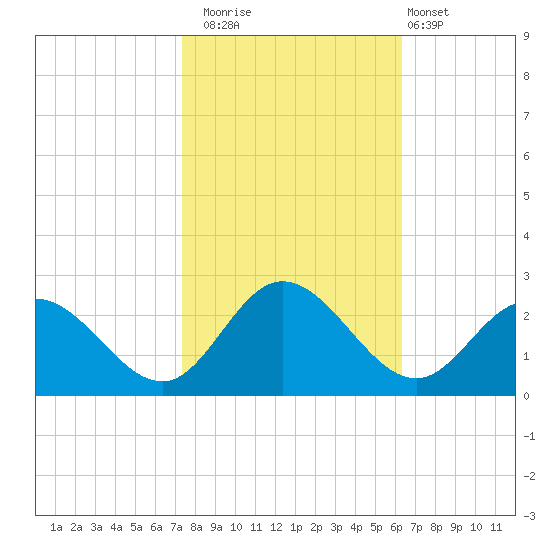 Kingsmill tide chart for Wednesday, October 22, 2025