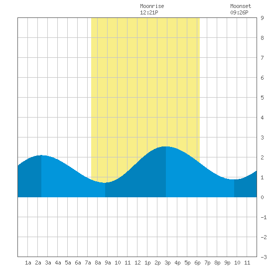 Kingsmill tide chart for Sunday, October 26, 2025